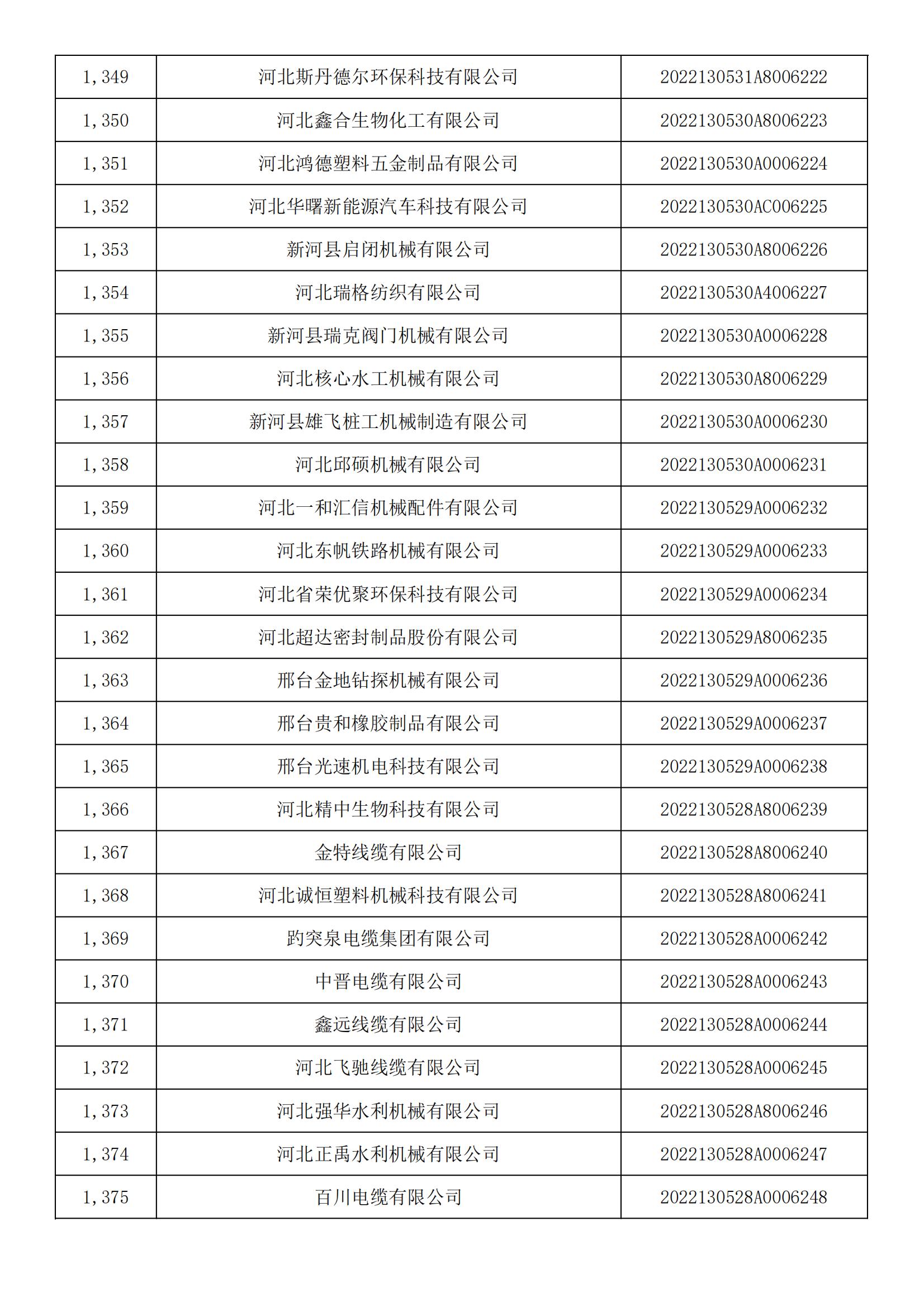 河北省2022年第5批入庫科技型中小企業(yè)名單_50.jpg