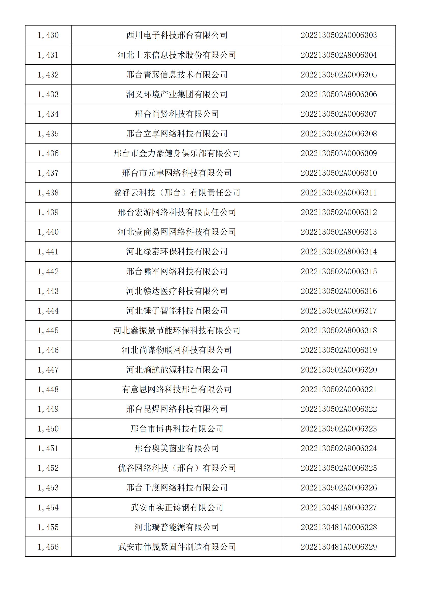河北省2022年第5批入庫科技型中小企業(yè)名單_53.jpg