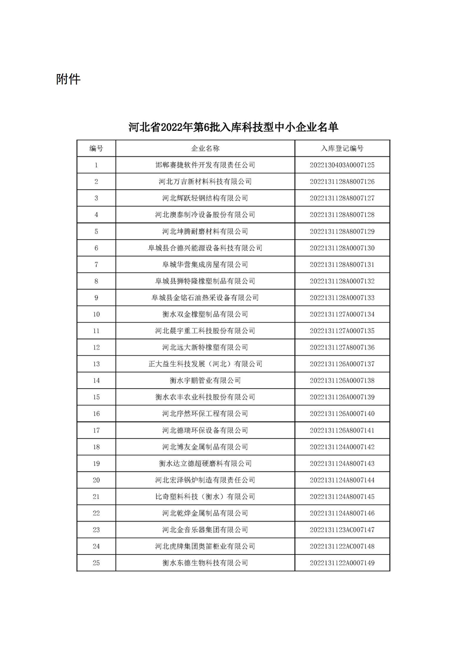 河北省2022年第6批入庫科技型中小企業(yè)名單_01.jpg