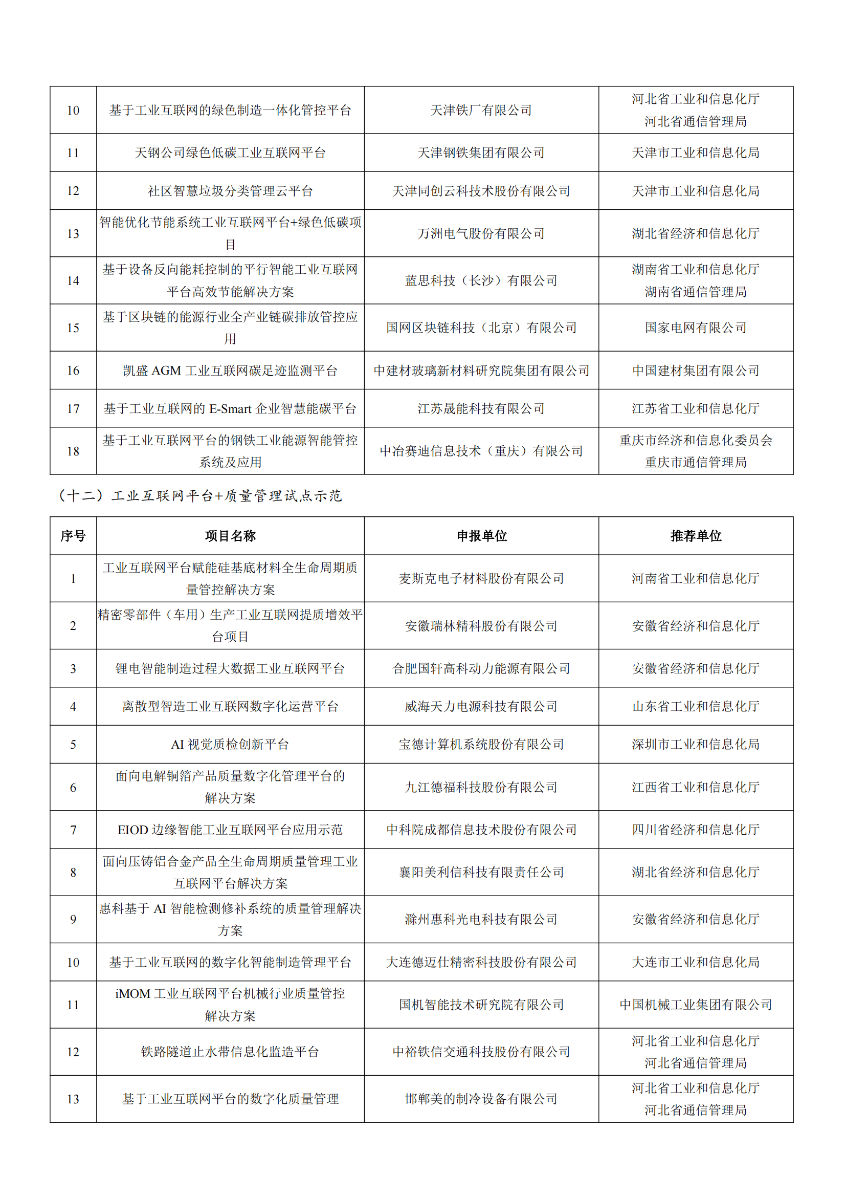 工業(yè)和信息化部辦公廳關(guān)于公布2022年工業(yè)互聯(lián)網(wǎng)試點(diǎn)示范項目名單的通知_06.png