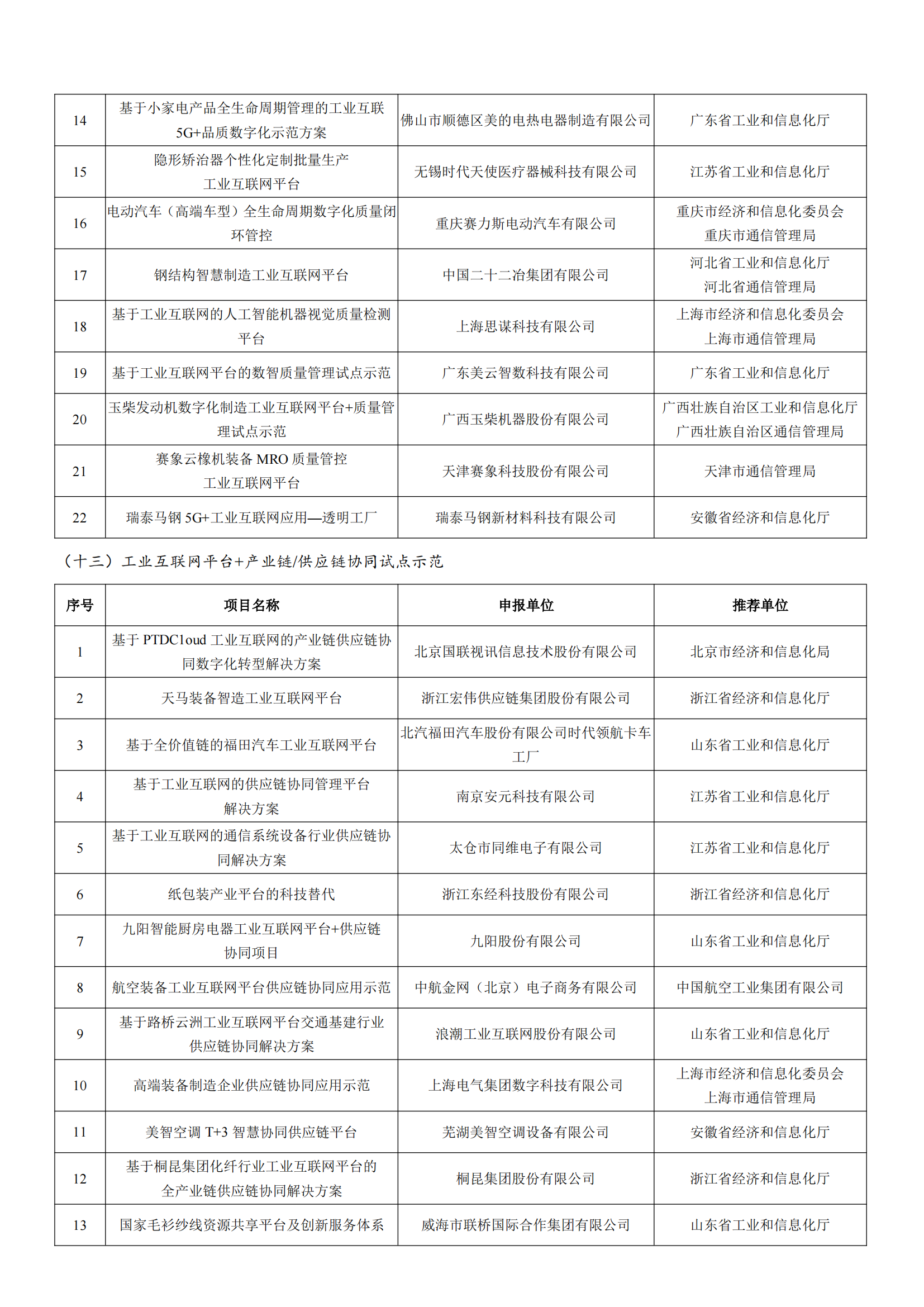 工業(yè)和信息化部辦公廳關(guān)于公布2022年工業(yè)互聯(lián)網(wǎng)試點(diǎn)示范項目名單的通知_07.png